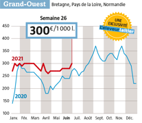 Le prix du lait Spot a repris 20 € départ Ouest après être resté scotché pendant plusieurs semaines à 280 € ( Observatoire du lait Spot; www.eleveur-laitier.fr) Le prix du lait Spot a repris 20 € départ Ouest après être resté scotché pendant plusieurs semaines à 280 € ( Observatoire du lait Spot; www.eleveur-laitier.fr)